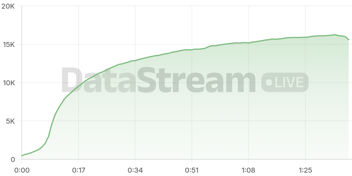 Grafico de conectados del stream