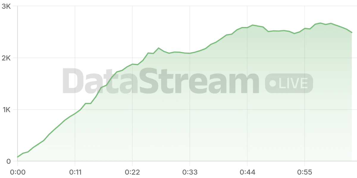 Grafico de conectados del stream