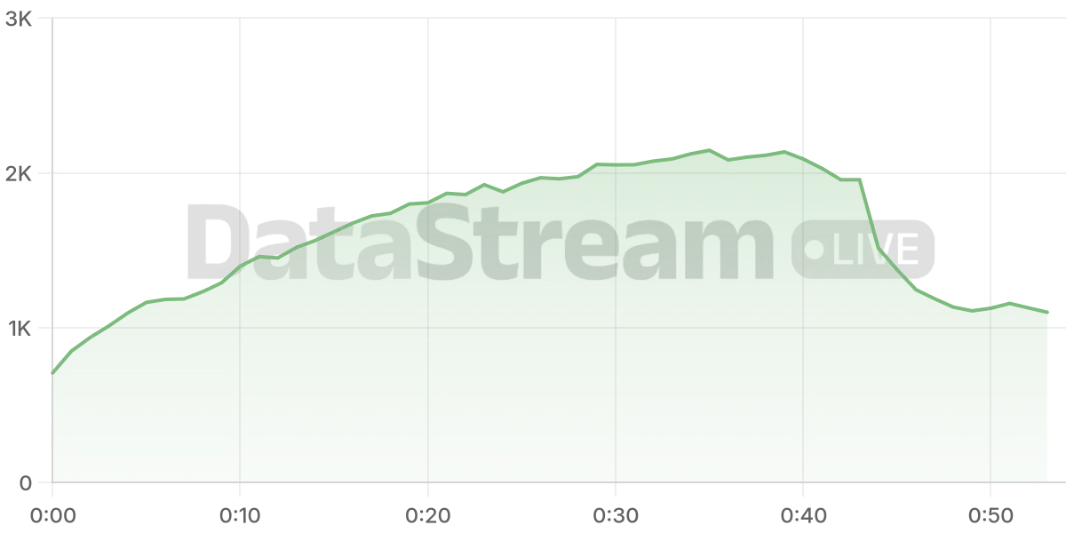 Grafico de conectados del stream