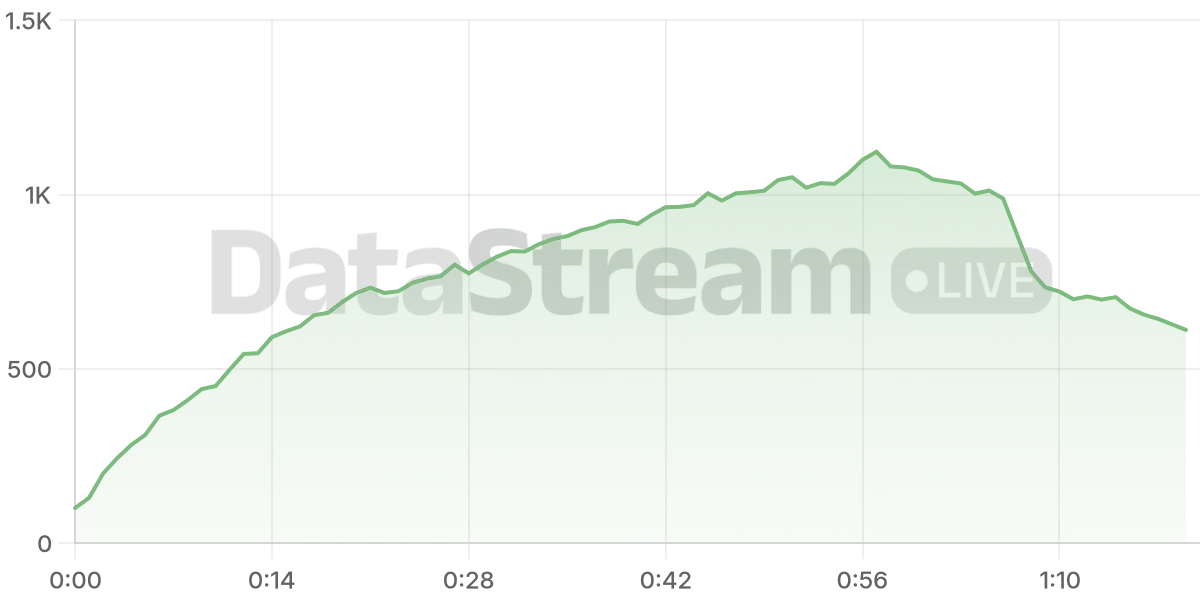 Grafico de conectados del stream