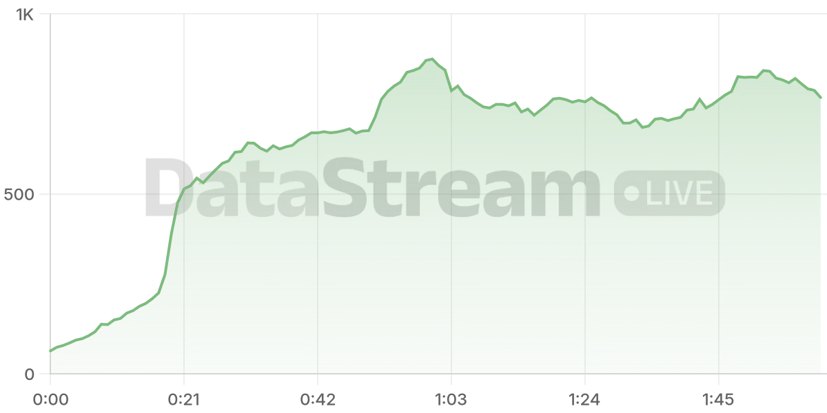 Grafico de conectados del stream