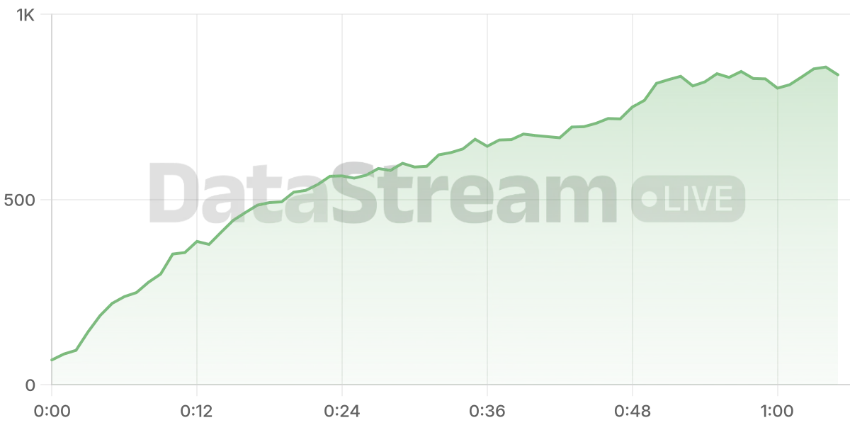 Grafico de conectados del stream