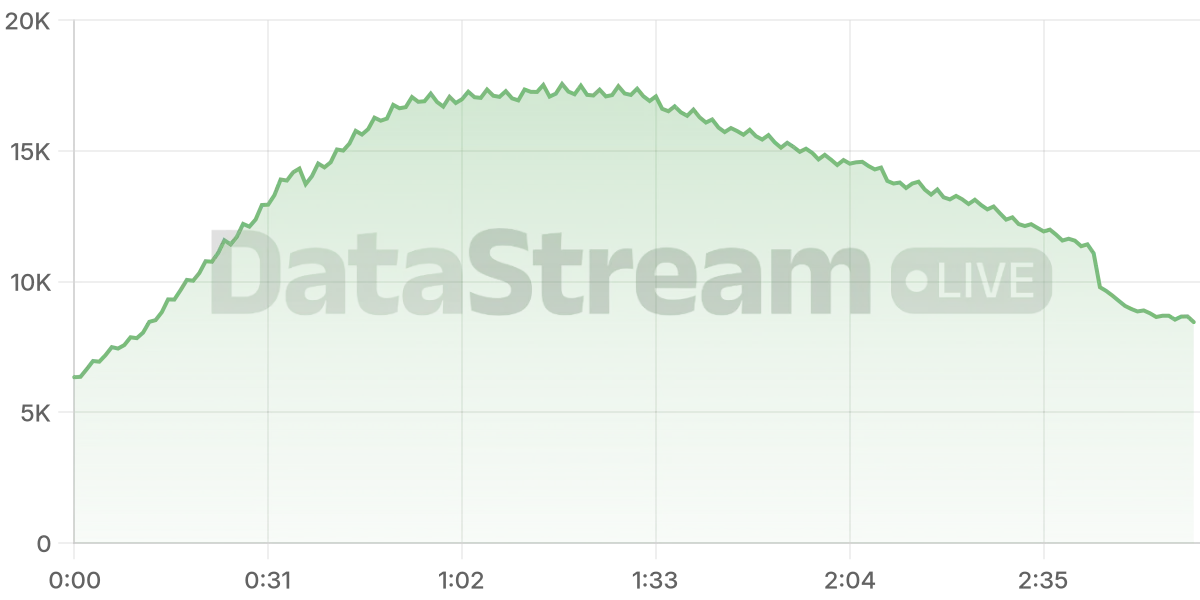 Grafico de conectados del stream