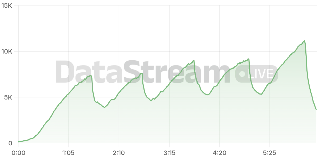 Grafico de conectados del stream