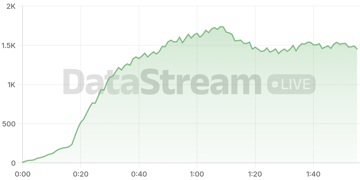 Grafico de conectados del stream