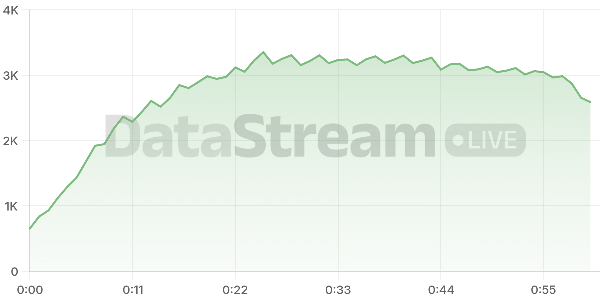 Grafico de conectados del stream