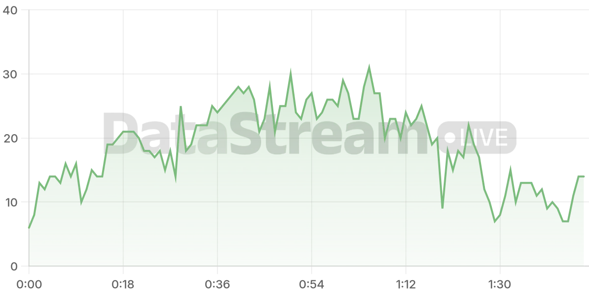 Grafico de conectados del stream