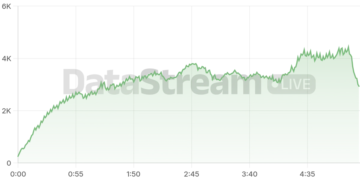 Grafico de conectados del stream