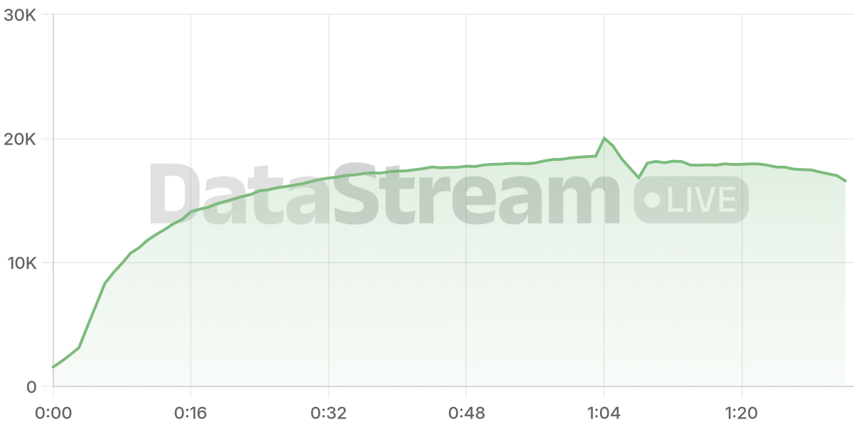 Grafico de conectados del stream