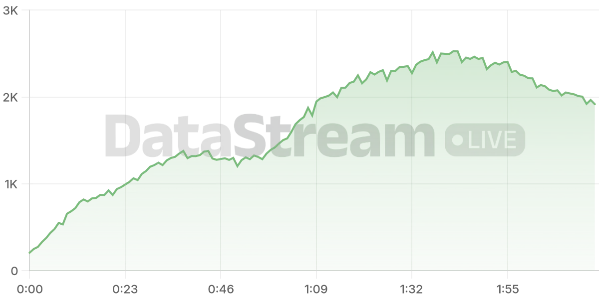 Grafico de conectados del stream