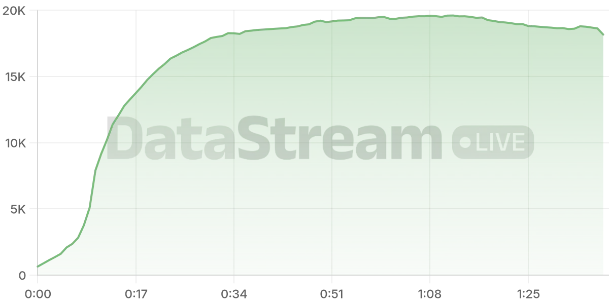 Grafico de conectados del stream
