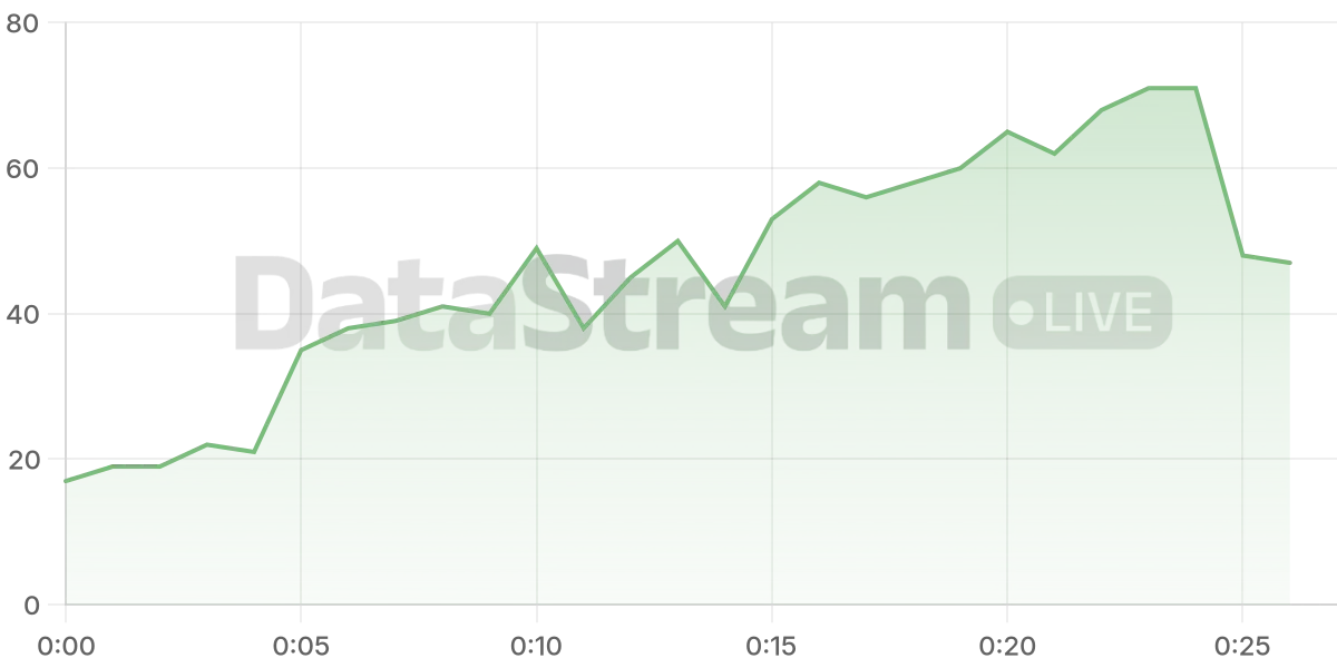 Grafico de conectados del stream