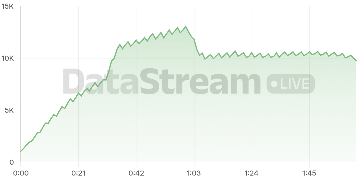 Grafico de conectados del stream