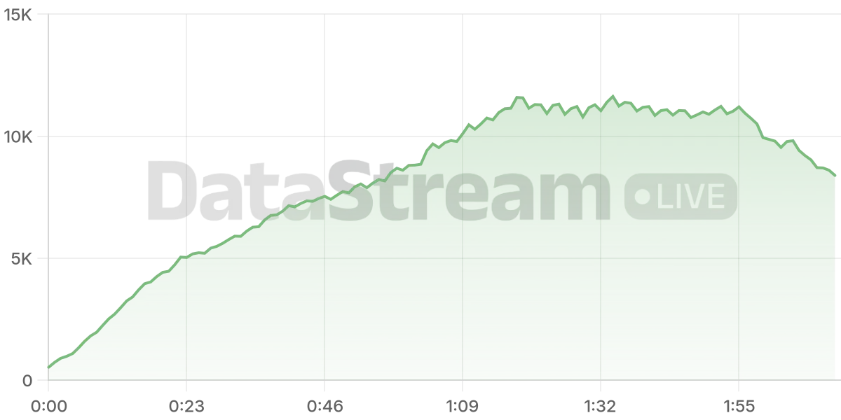Grafico de conectados del stream