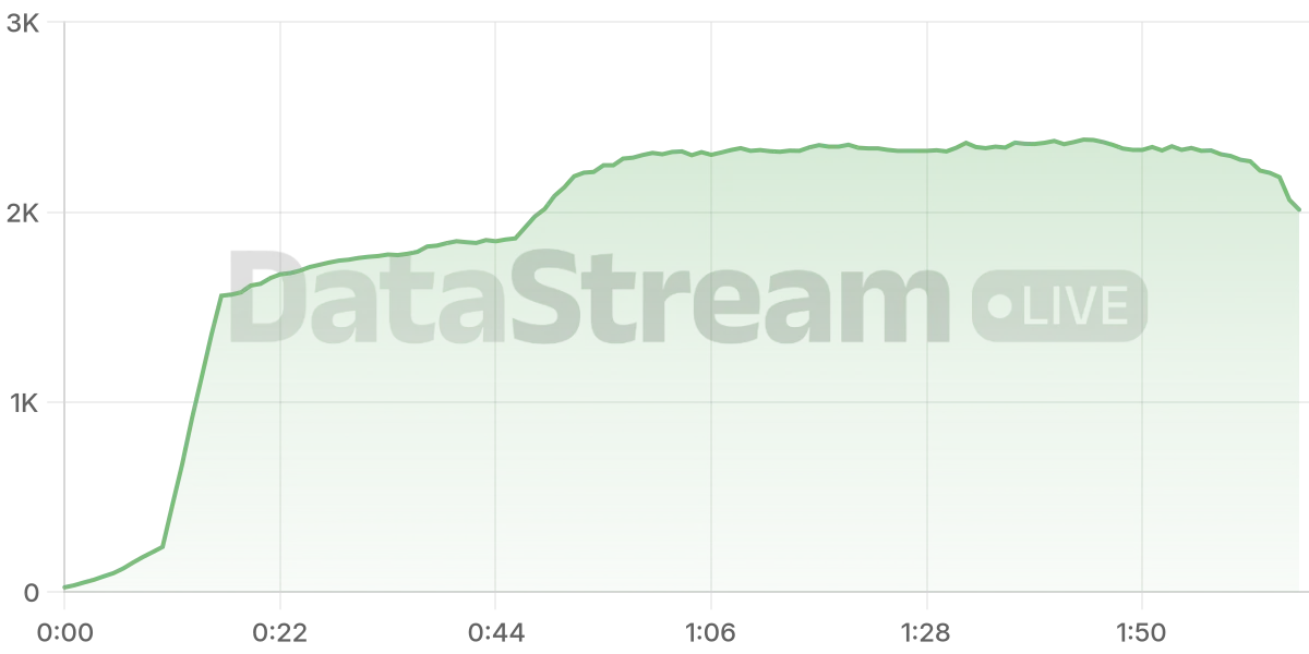 Grafico de conectados del stream