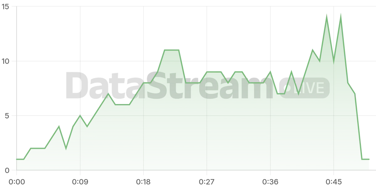 Grafico de conectados del stream