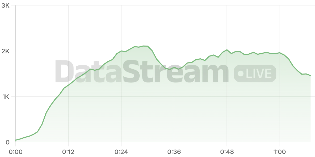 Grafico de conectados del stream