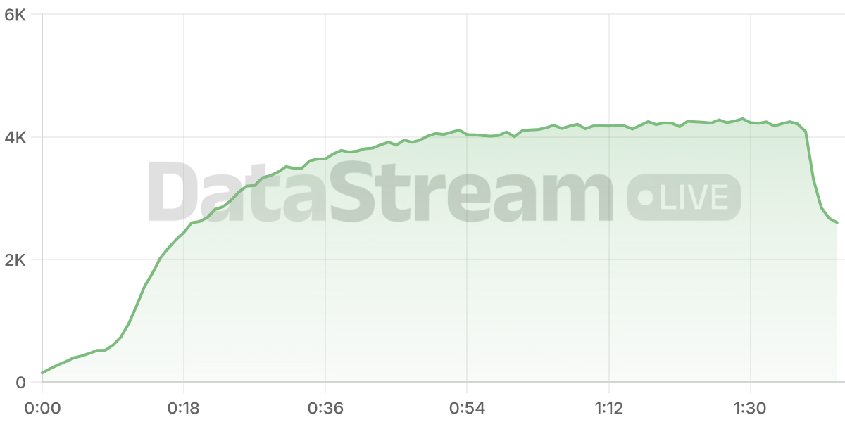 Grafico de conectados del stream