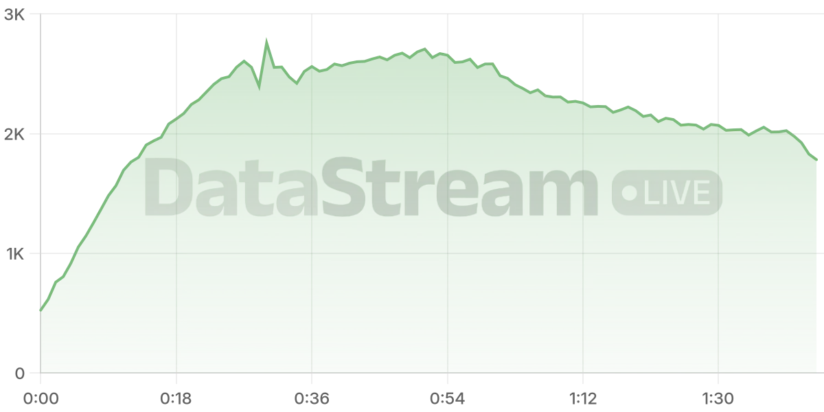 Grafico de conectados del stream