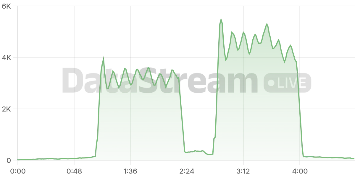 Grafico de conectados del stream