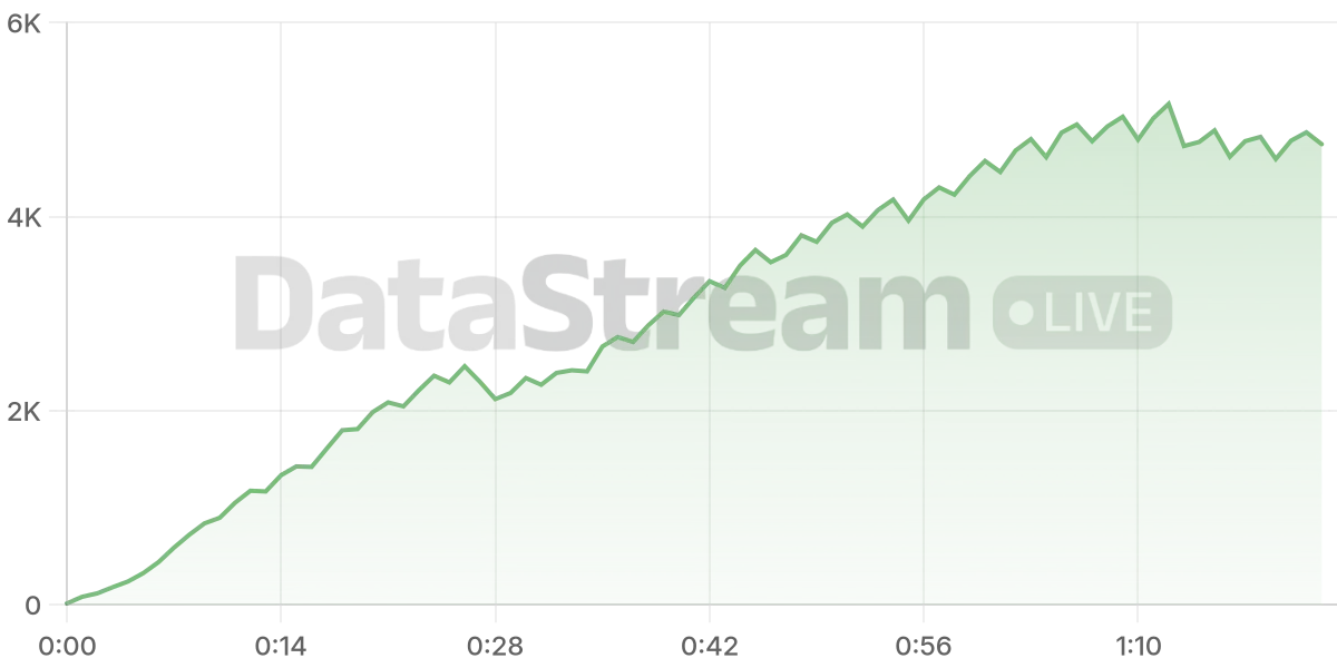 Grafico de conectados del stream