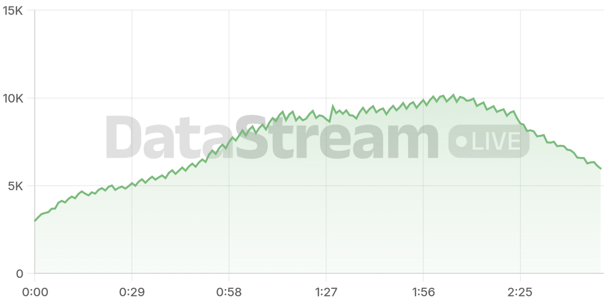 Grafico de conectados del stream