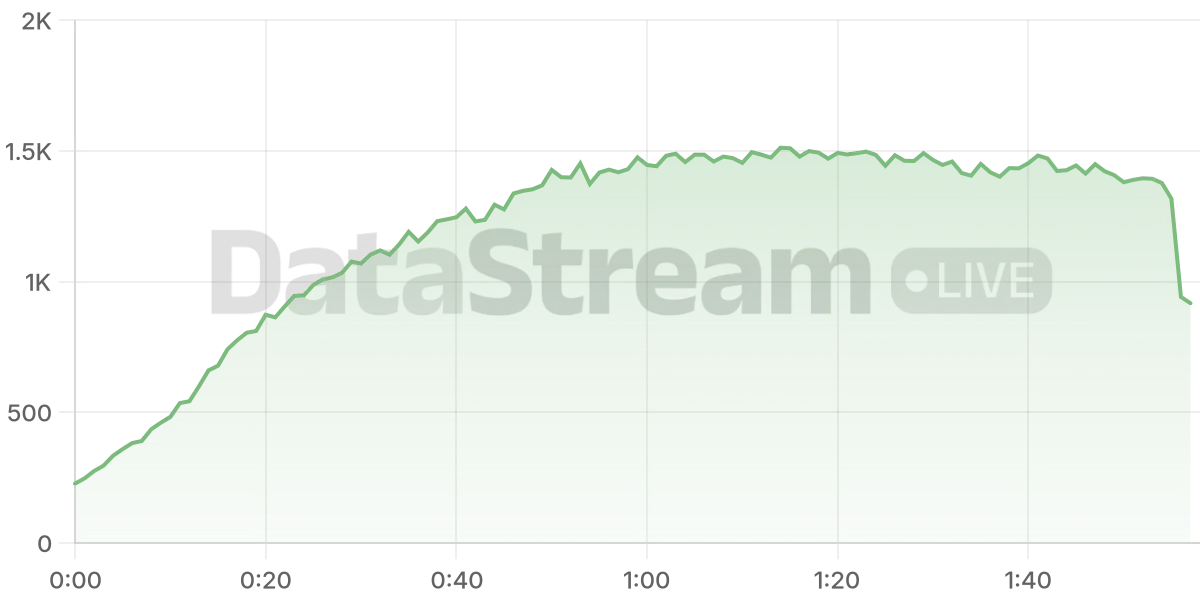 Grafico de conectados del stream