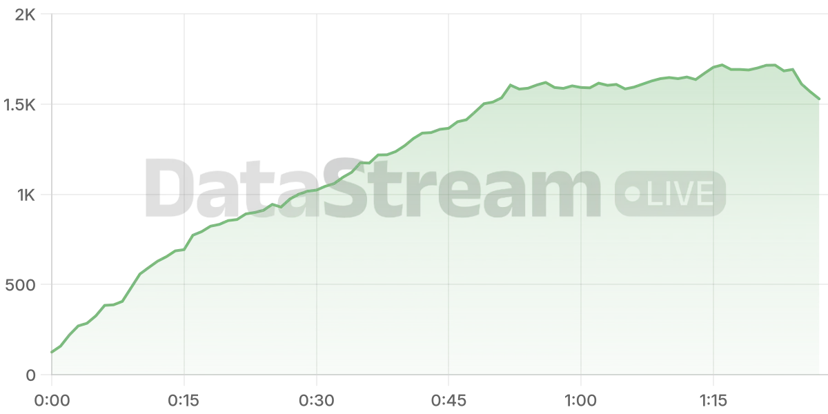 Grafico de conectados del stream