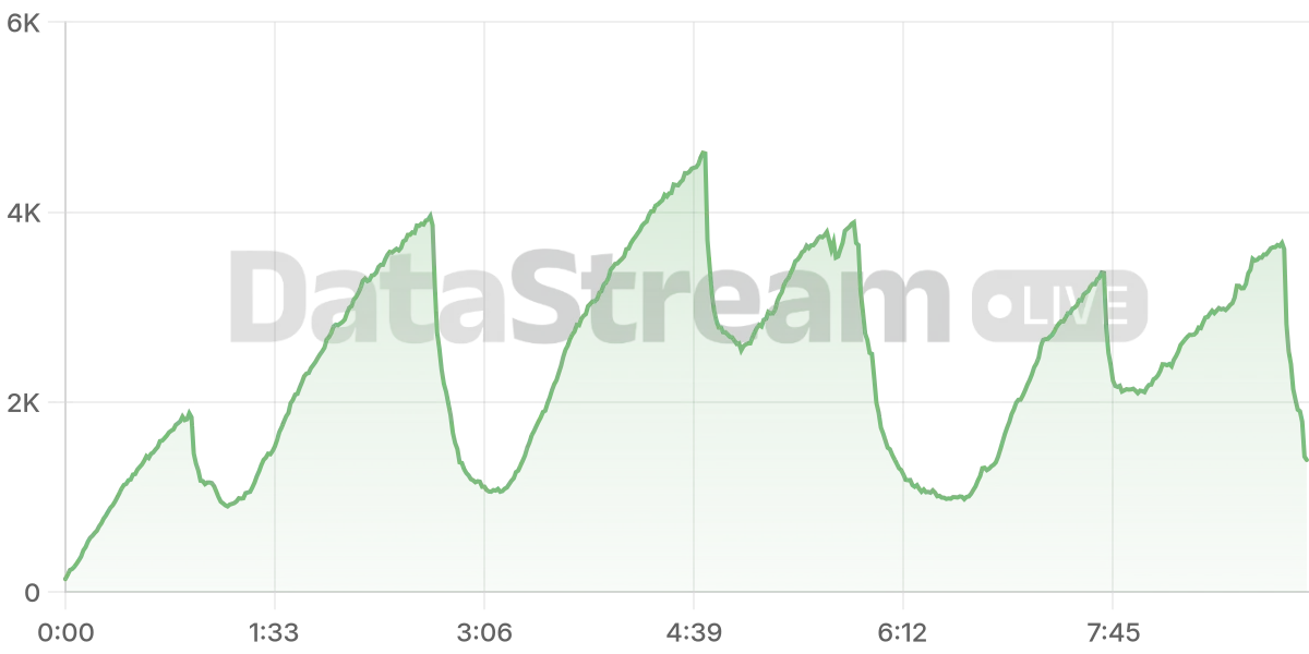 Grafico de conectados del stream