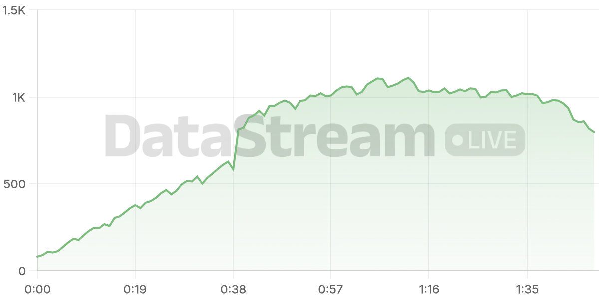 Grafico de conectados del stream