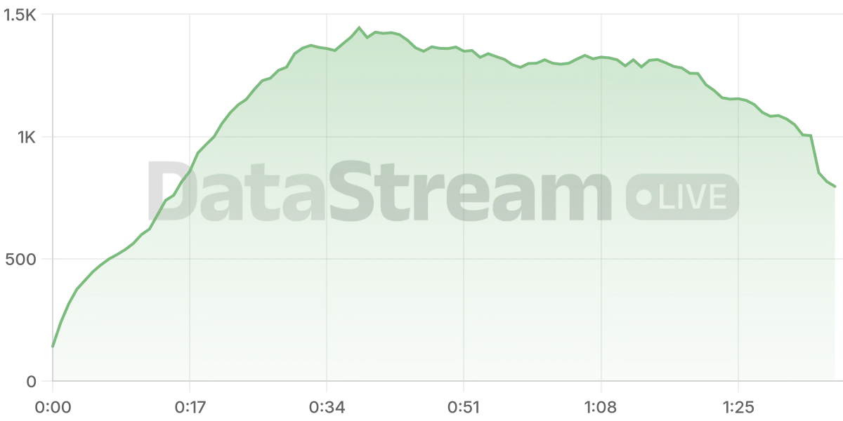 Grafico de conectados del stream
