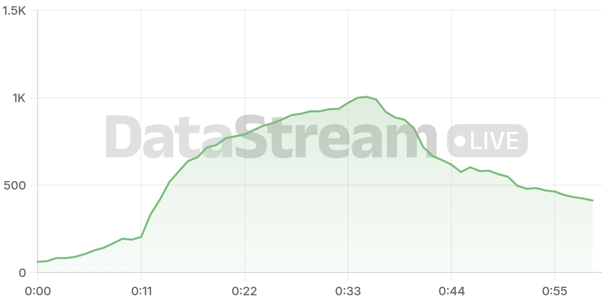 Grafico de conectados del stream