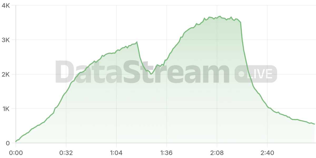 Grafico de conectados del stream