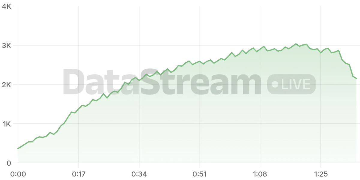 Grafico de conectados del stream