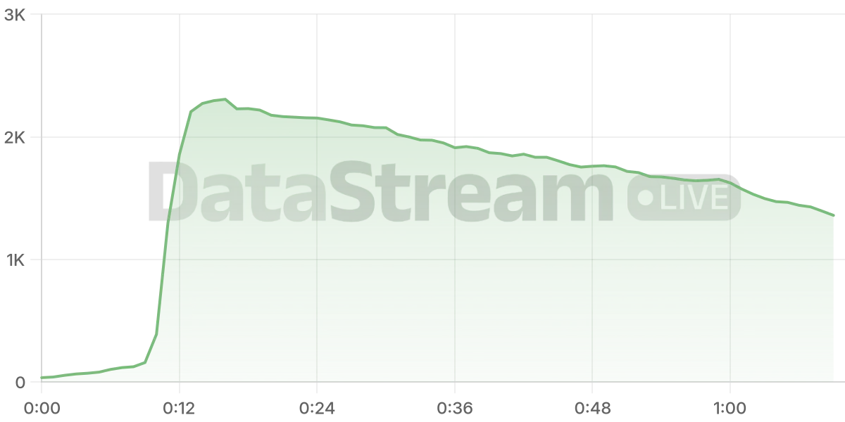 Grafico de conectados del stream