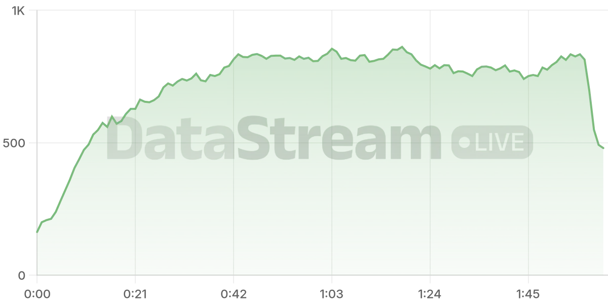 Grafico de conectados del stream