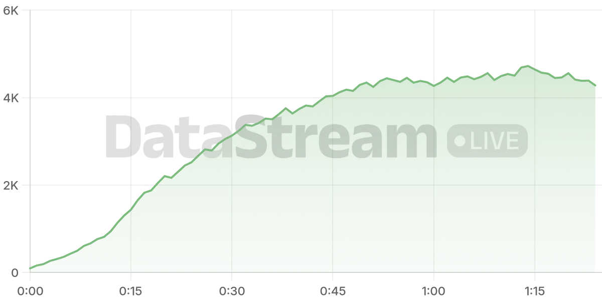 Grafico de conectados del stream