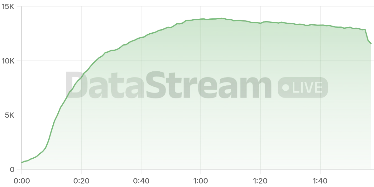 Grafico de conectados del stream