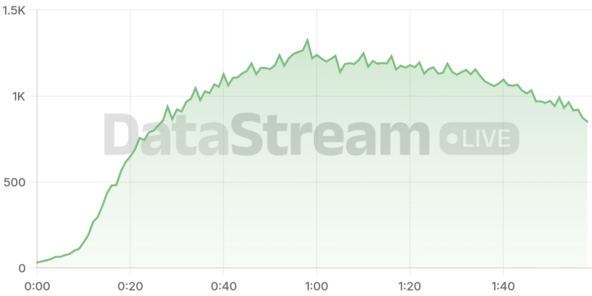 Grafico de conectados del stream