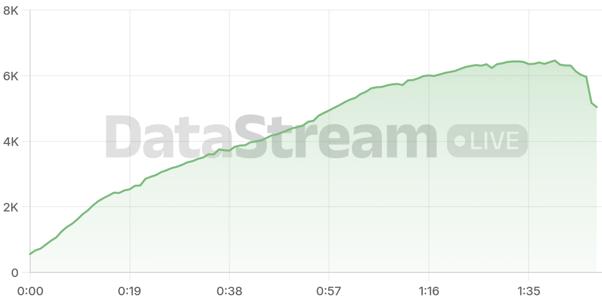 Grafico de conectados del stream