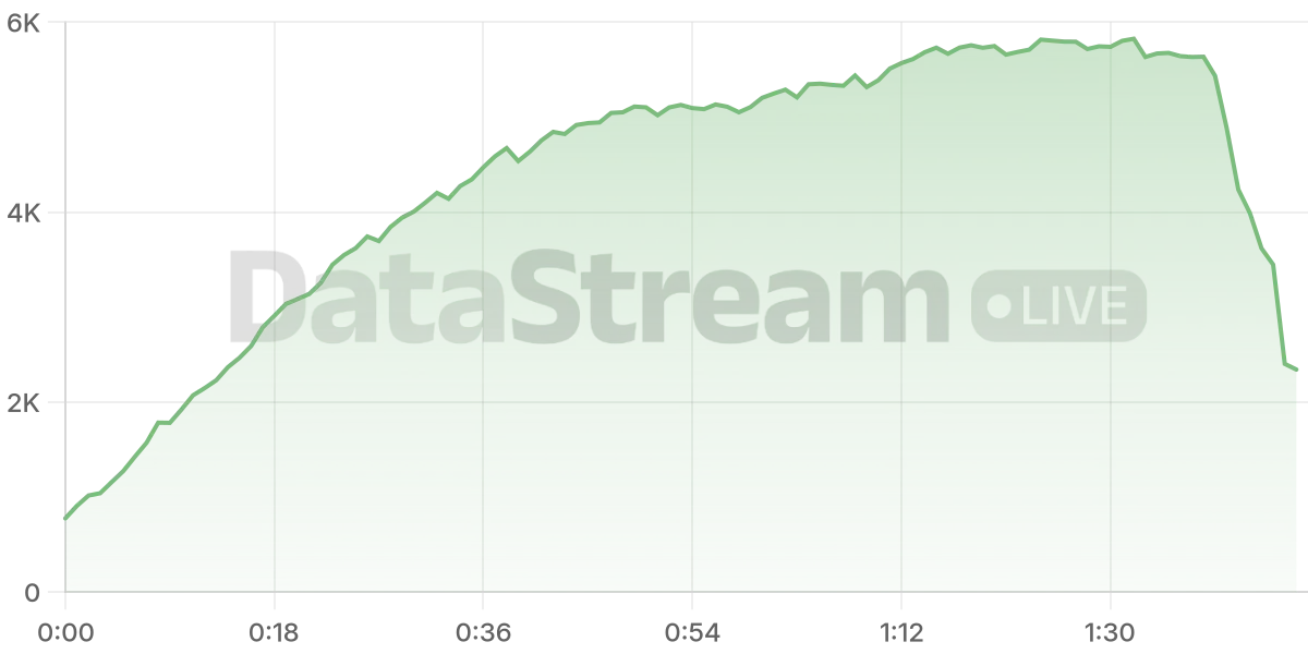 Grafico de conectados del stream