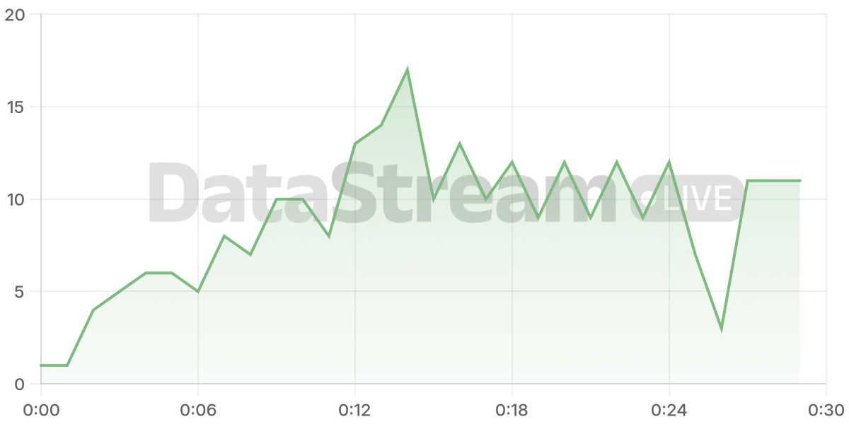 Grafico de conectados del stream