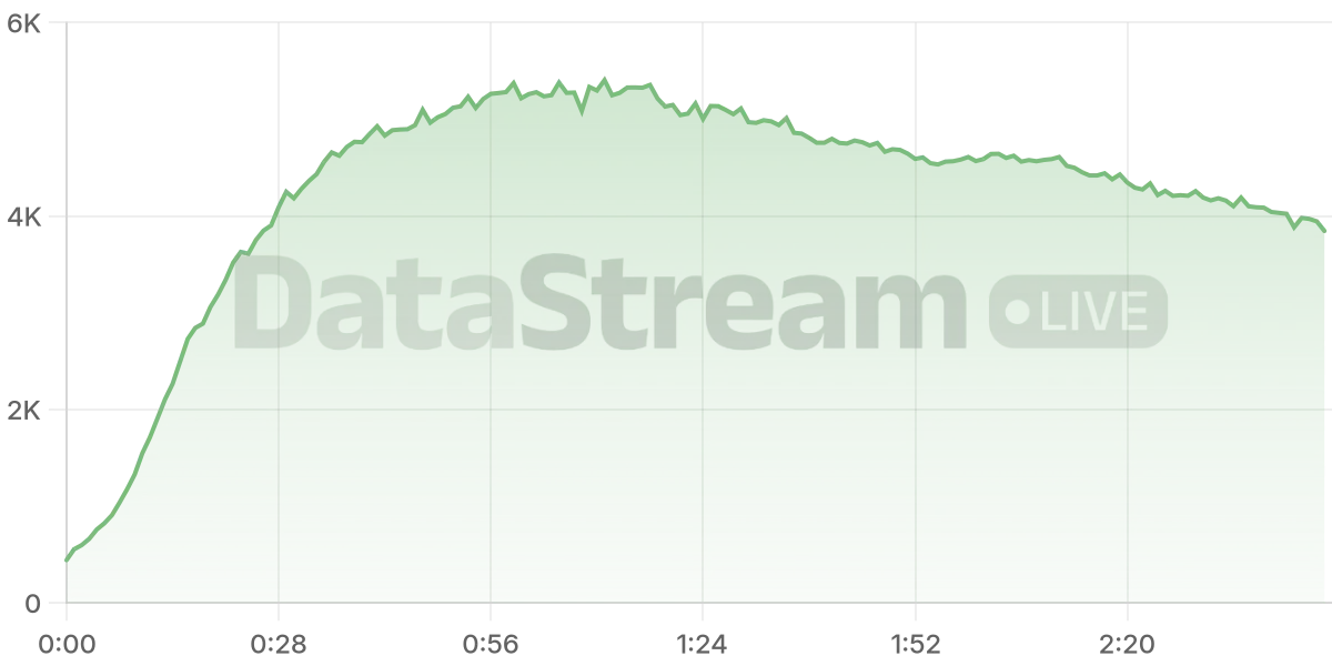Grafico de conectados del stream