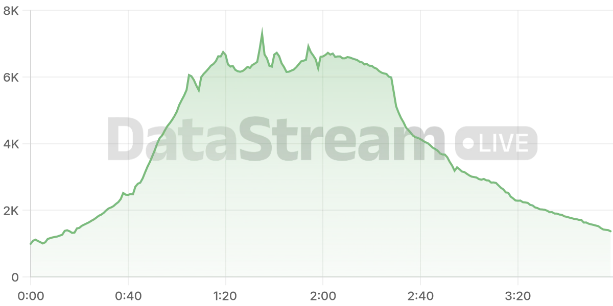 Grafico de conectados del stream