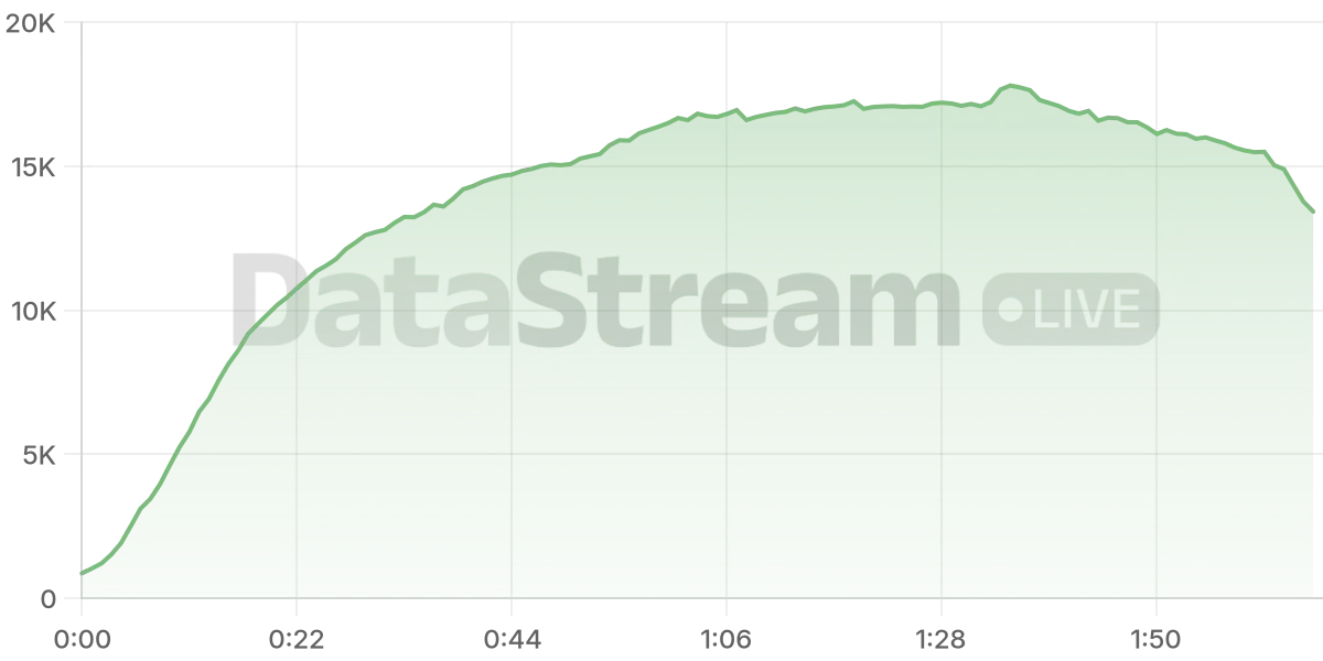 Grafico de conectados del stream