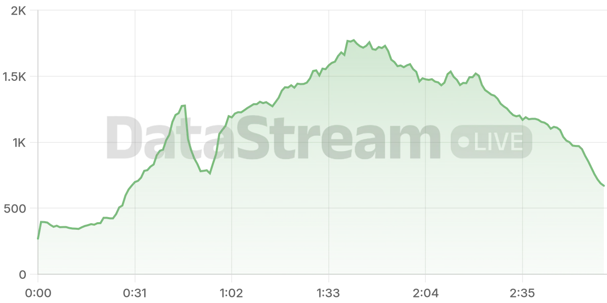 Grafico de conectados del stream