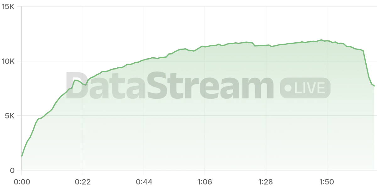 Grafico de conectados del stream