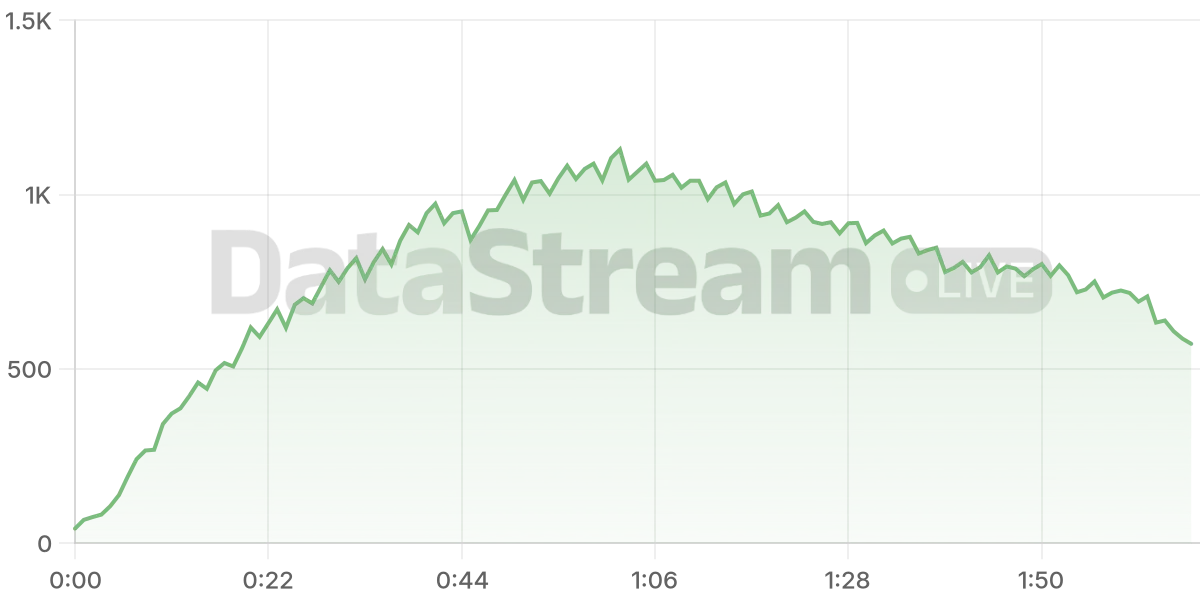 Grafico de conectados del stream