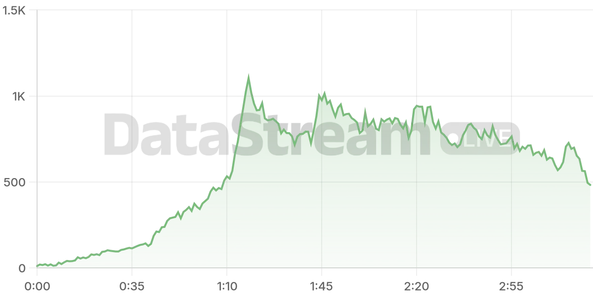 Grafico de conectados del stream