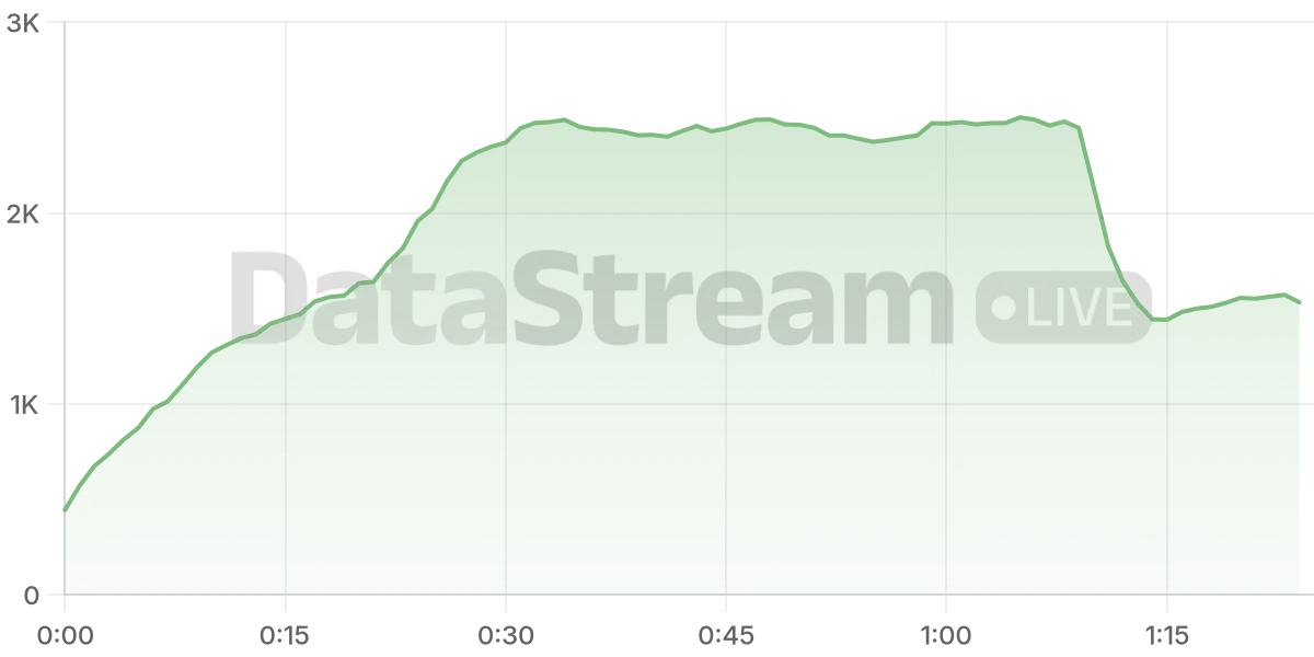 Grafico de conectados del stream